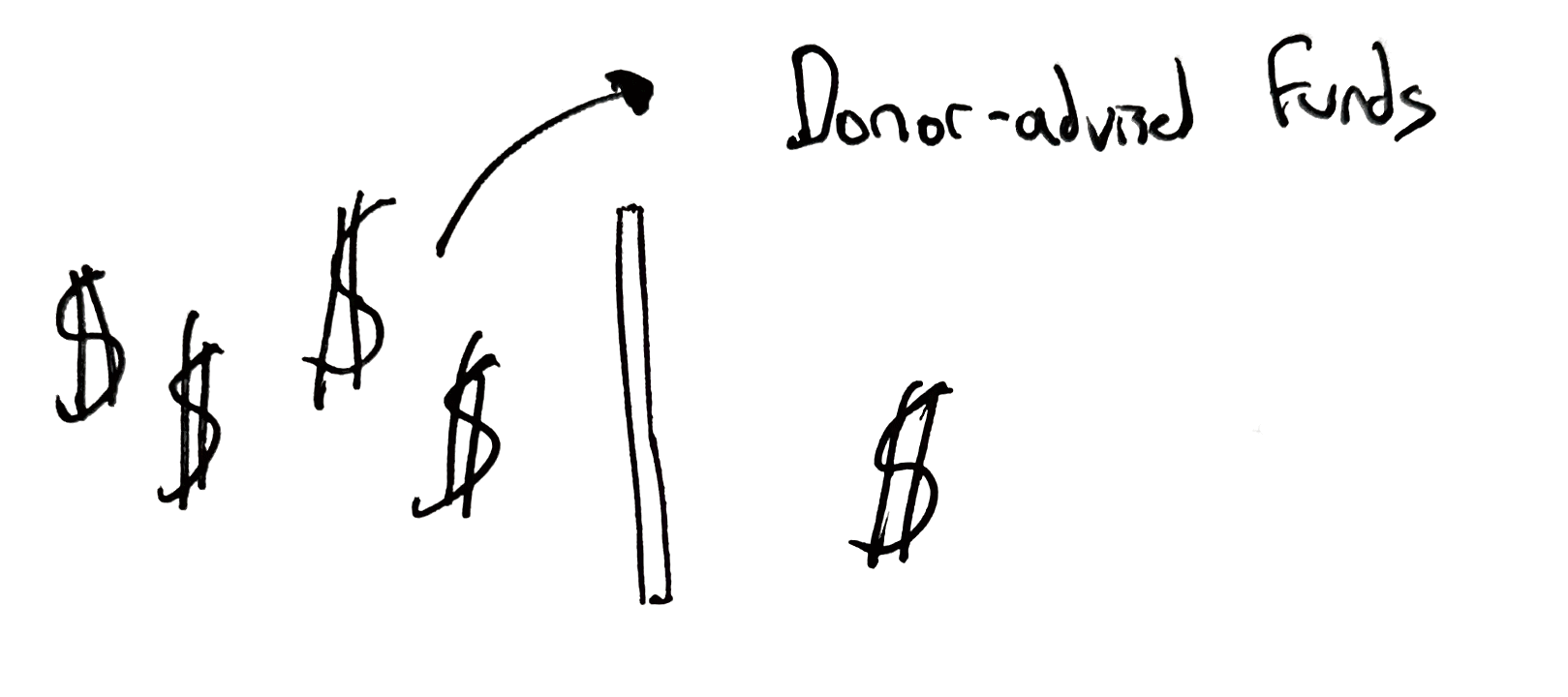 A hand drawn comic that depicts a small wall with dollar signs on the left side of the wall and one dollar sign being moved over to the right side with the text 'Donor-advised funds' above it.